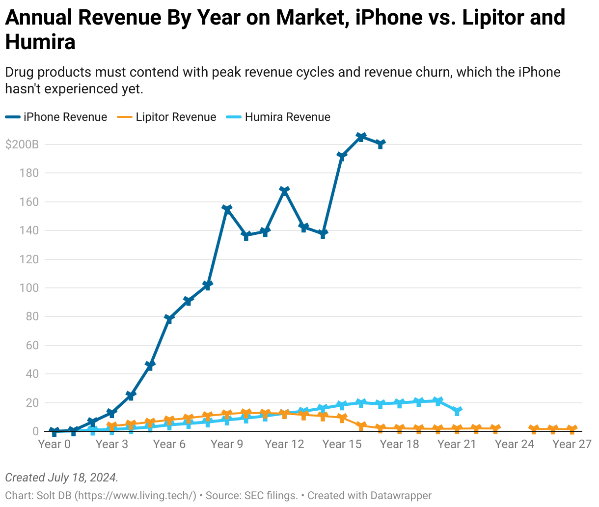 A chart displaying iPhone annual sales through its first 17 years on the market, next to annual reveune since launch for each Lipitor and Humira.