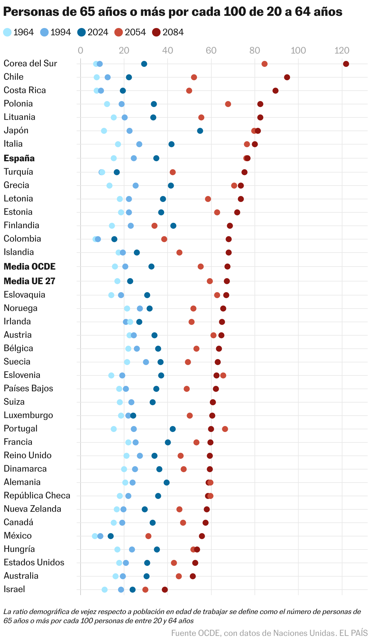 Personas de 65 años o más por cada 100 de 20 a 64 años (Gráfico de puntos)
