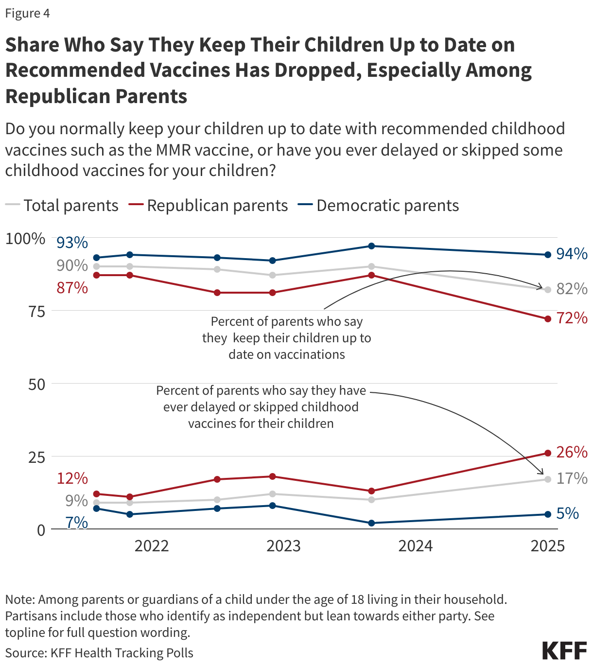 Share Who Say They Keep Their Children Up-to-Date on Recommended Vaccines Has Dropped, Especially Among Republican Parents data chart