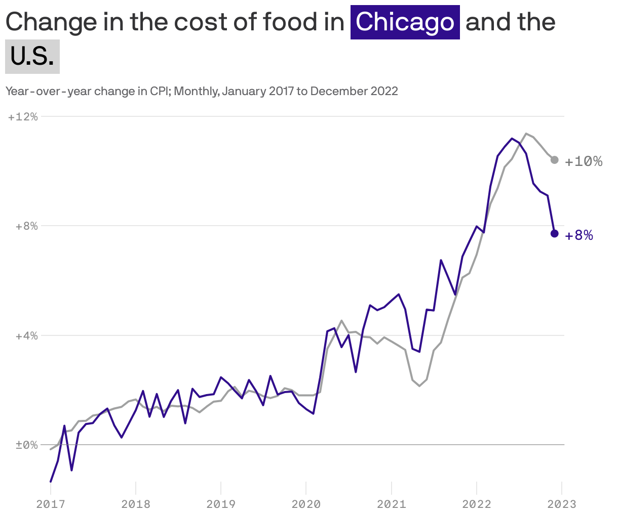 Change in the cost of food in <span style="color: white; background-color: #300d8c; padding: 0px 5px; display: inline-block; white-space: nowrap; font-weight: 400;">Chicago</span> and the <span style="color: black; background-color: #D4D4D4; padding: 0px 5px; display: inline-block; white-space: nowrap; font-weight: 400;">U.S.</span>