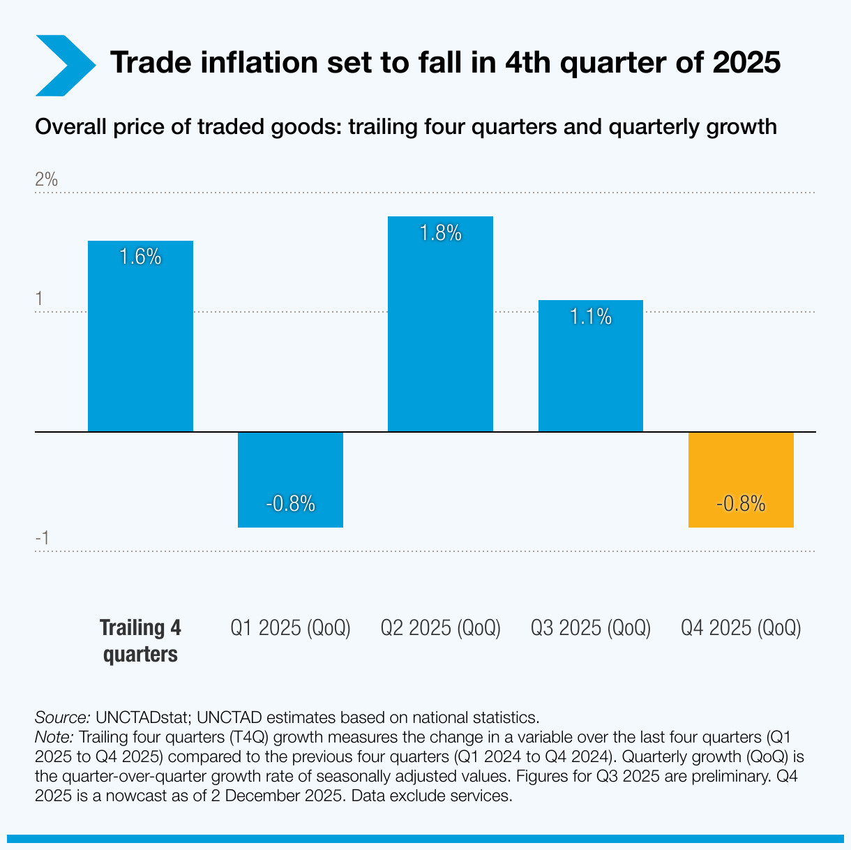 Trade inflation set to fall in 4th quarter of 2025