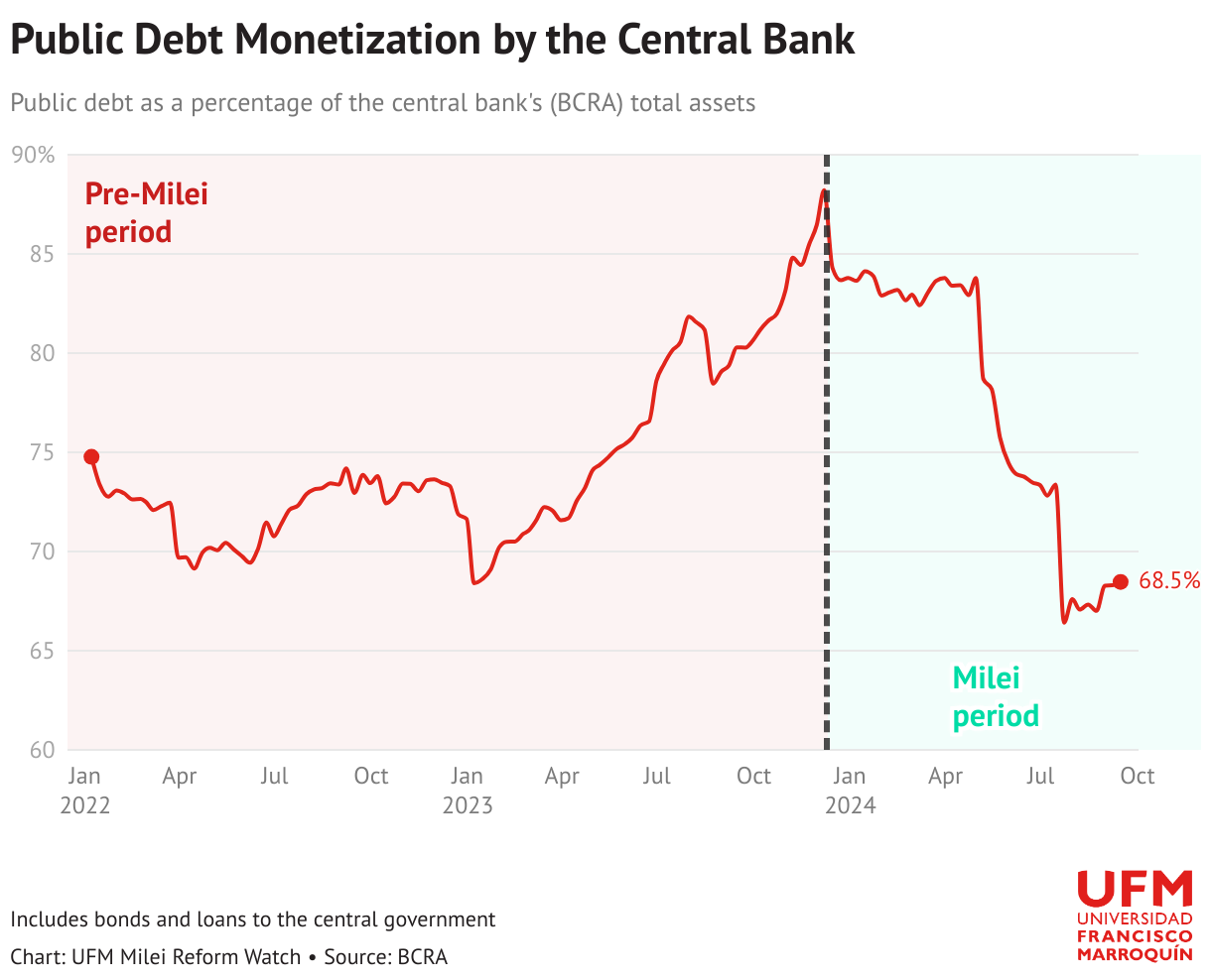 Public debt as a percentage of the central bank's (BCRA) total assets