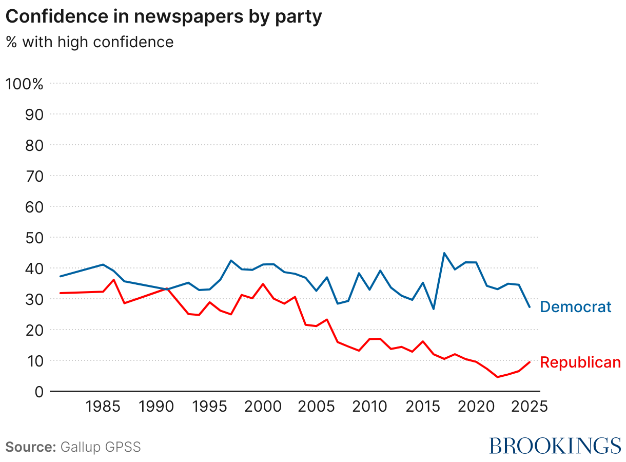 Confidence in newspapers by party (Line chart)