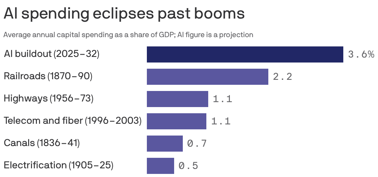 AI spending eclipses past booms