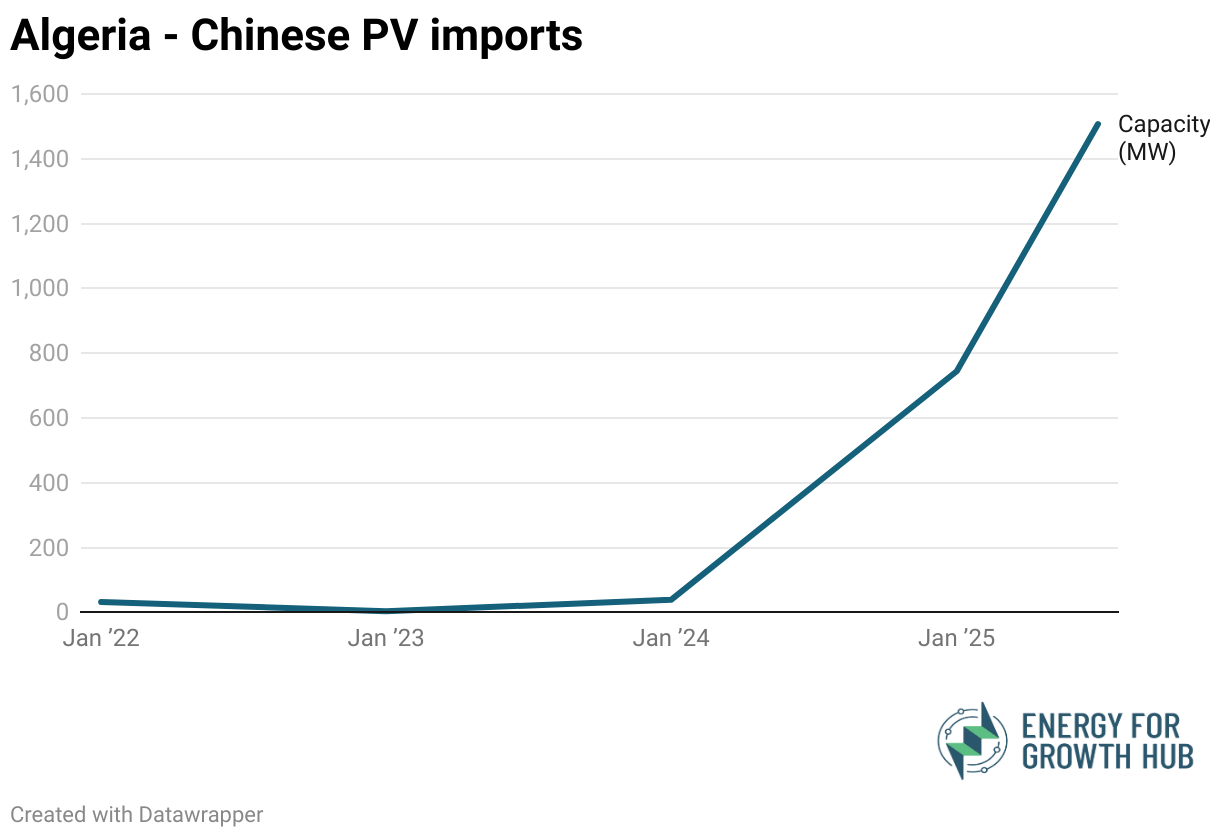 Algeria - Chinese PV imports (Line chart)