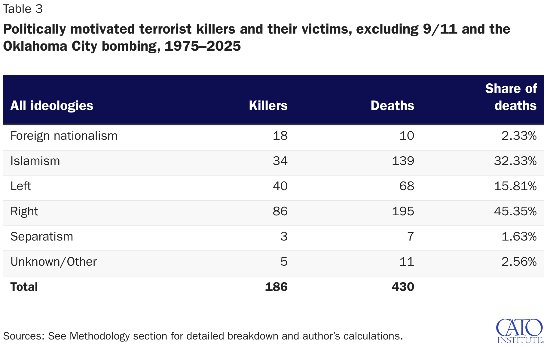 Politically motivated terrorist killers and their victims, excluding 9/11 and the Oklahoma City bombing, 1975–2025
