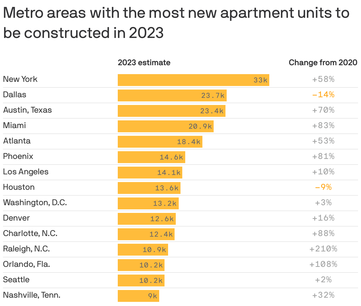Metro areas with the most new apartment units to be constructed in 2023