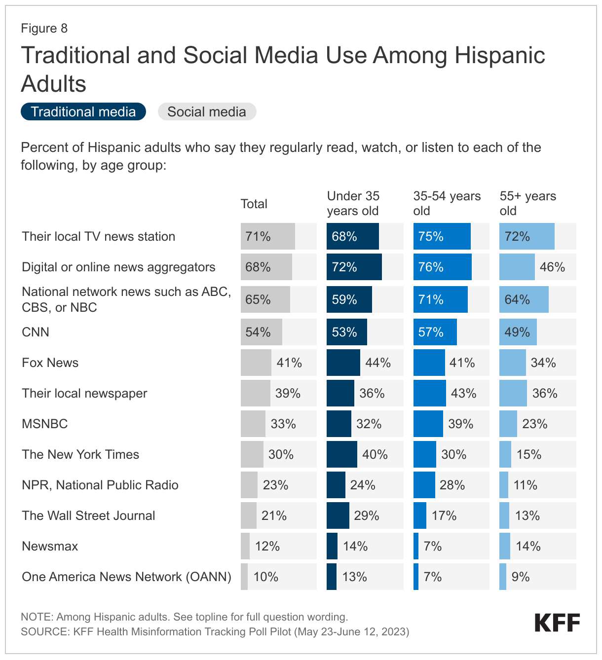 Traditional and Social Media Use Among Hispanic Adults data chart