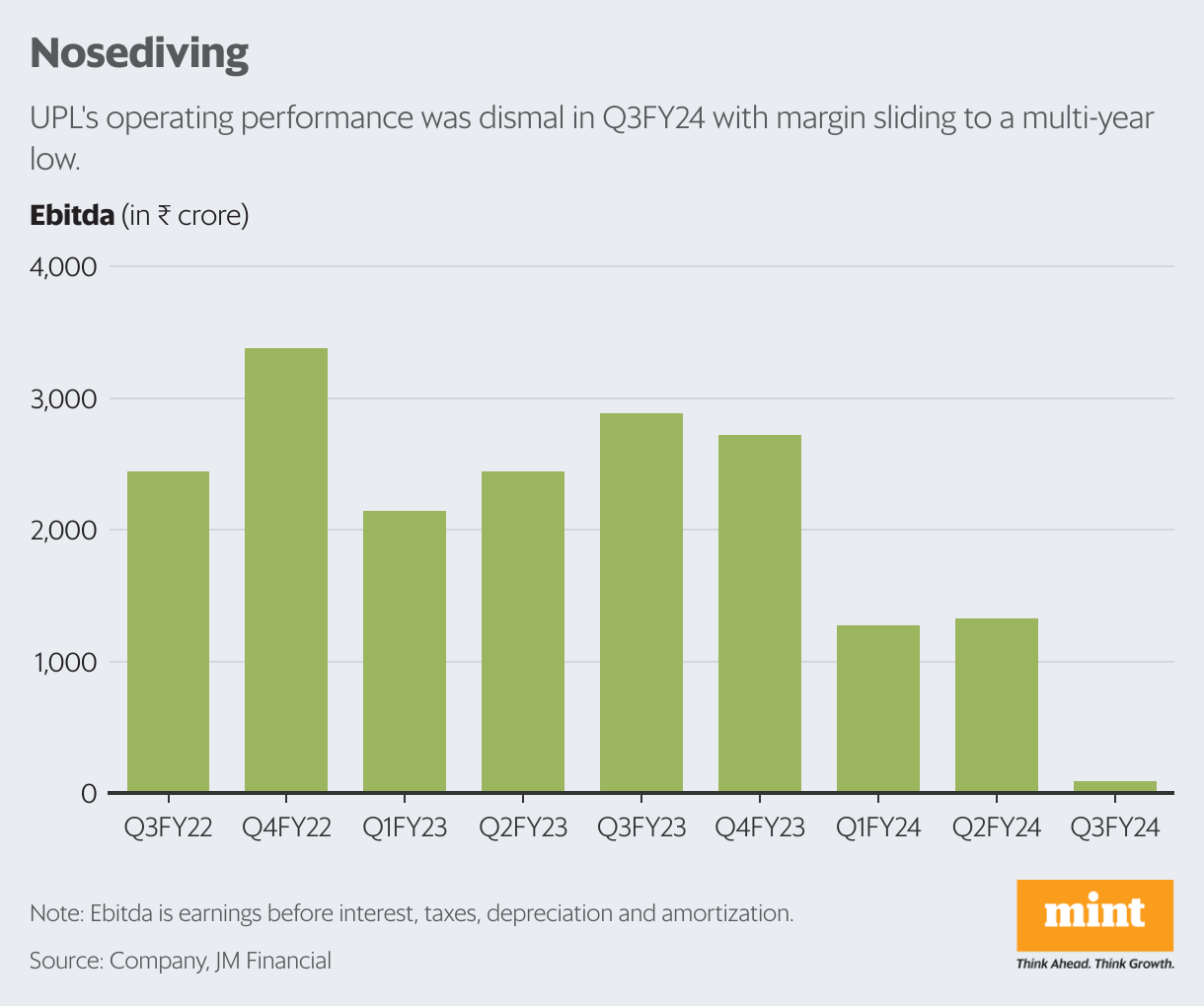 UPL fumbles Q3. Will the headache continue in FY25? | Stock Market News