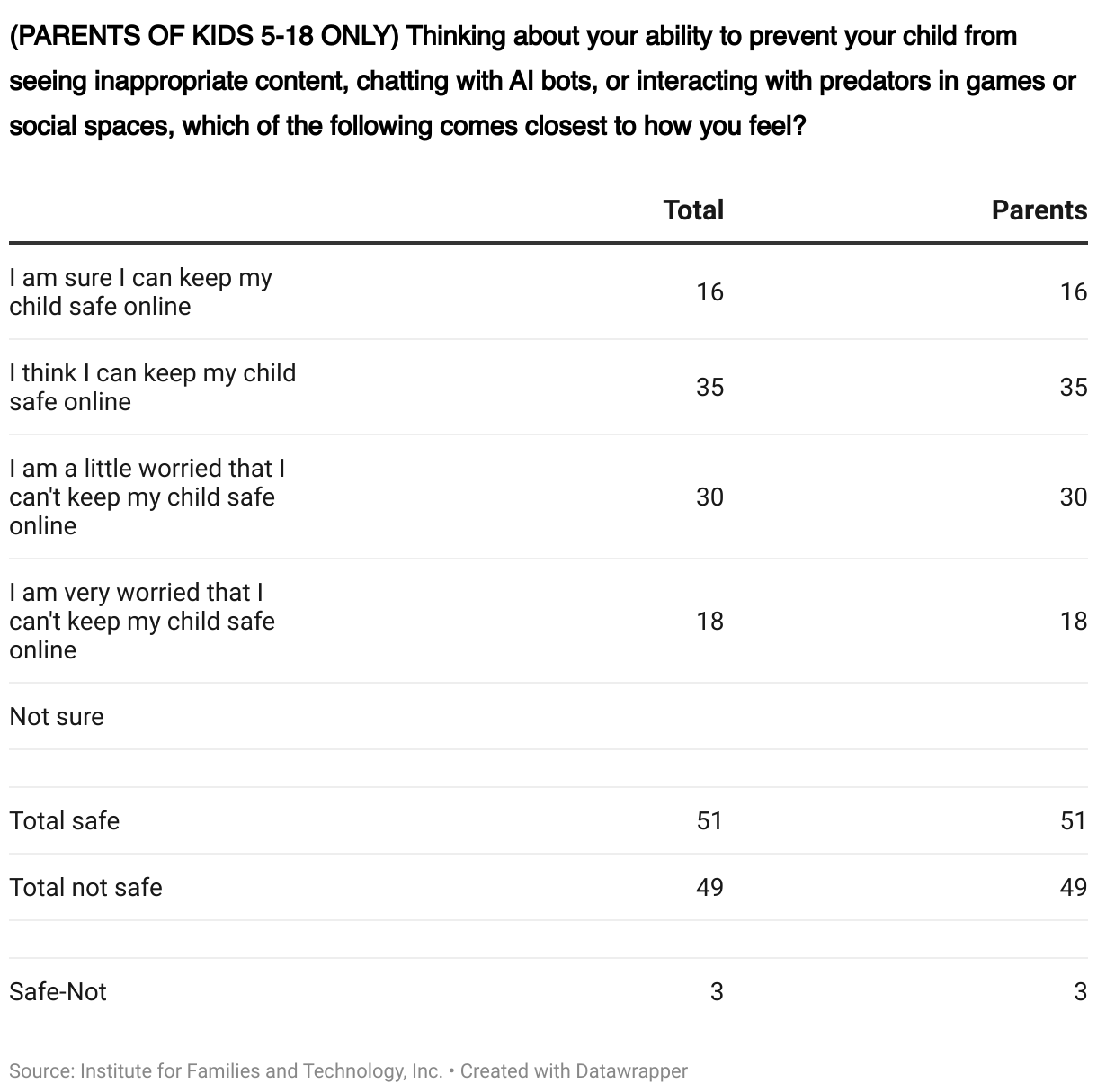 Public Opinion Survey on Parents’ Views on Children and Teen’s Use of AI