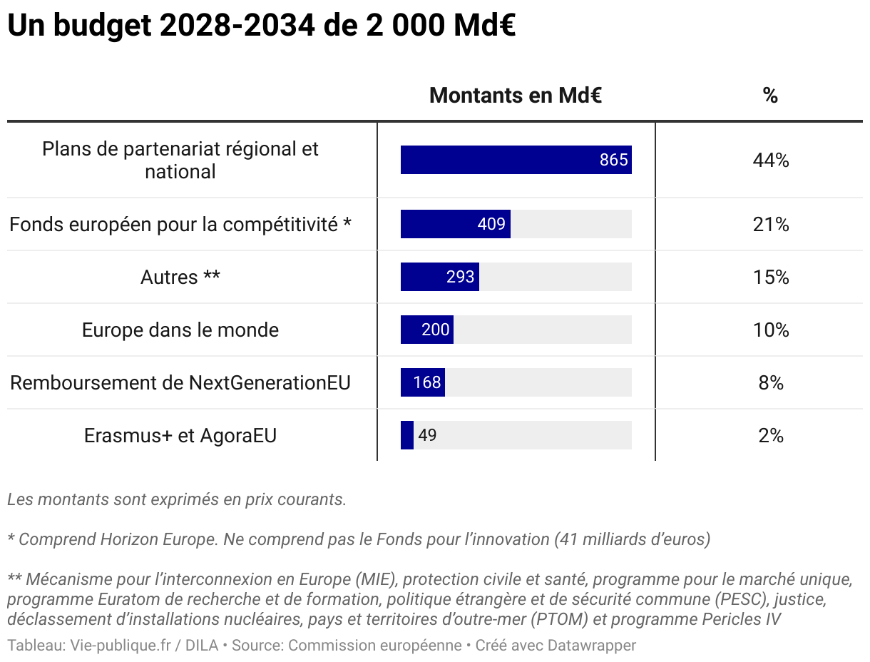 Un budget 2028-2034 de 2 000 Md€ (Tableau)