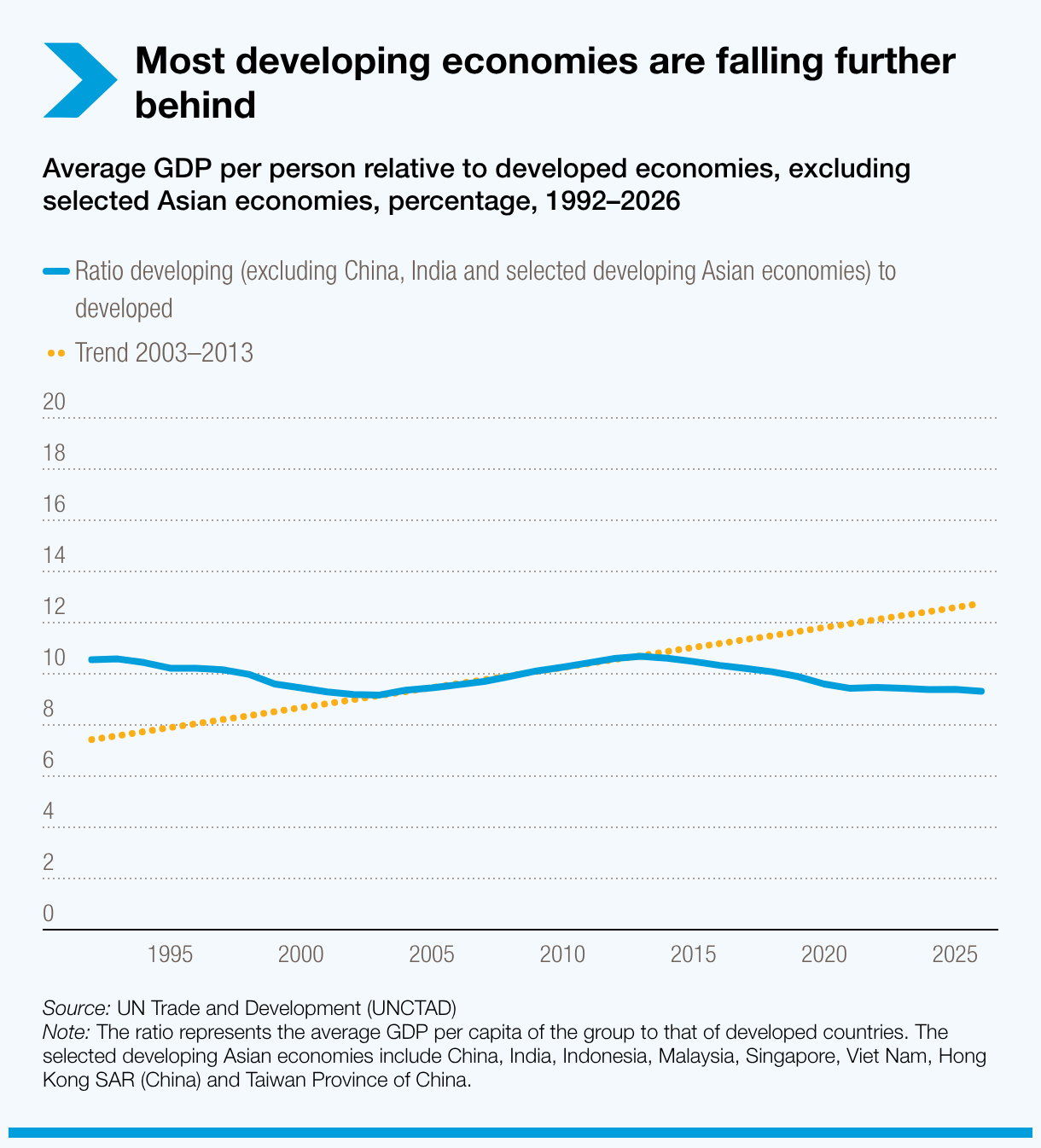 Most developing economies have fallen further behind