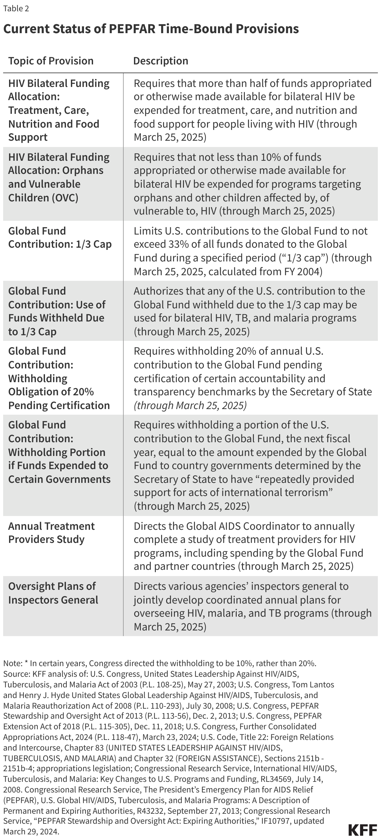 Current Status of PEPFAR Time-Bound Provisions data chart