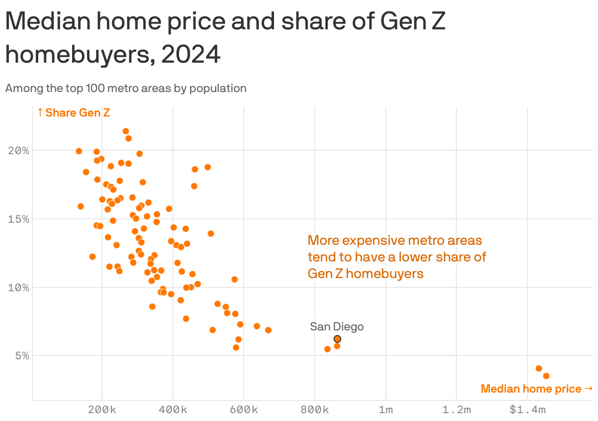 A scatterplot showing that more expensive metro areas tend to have lower shares of Gen Z homebuyers. The metro with the largest share of Gen Z homebuyers is Des Moines, Iowa, at 21.4%. It has a fairly low median home price of $267k. The metro with the lowest share is San Jose, Calif., at 3.5%. Its median home price is the highest among the cities shown, $1.45m. 6.2% of San Diego homebuyers are Gen Z, and the median home price is $864k.