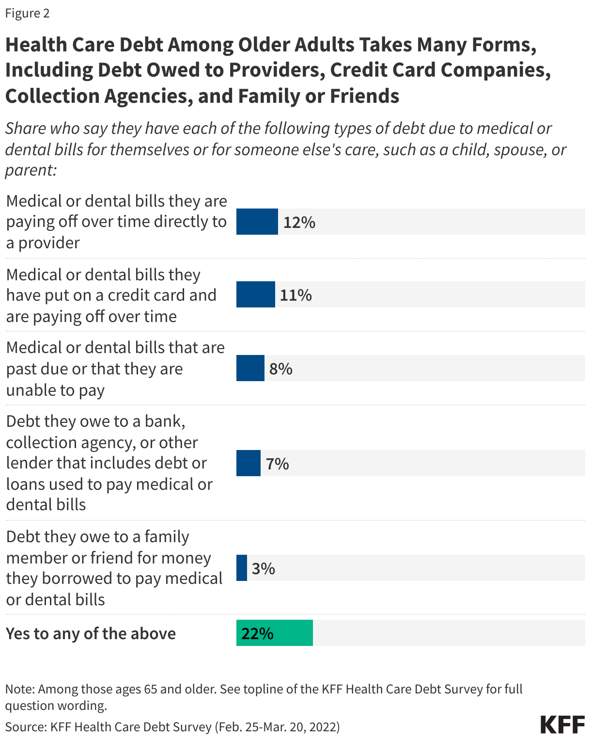 Health Care Debt Among Older Adults Takes Many Forms, Including Debt Owed to Providers, Credit Card Companies, Collection Agencies, and Family or Friends data chart