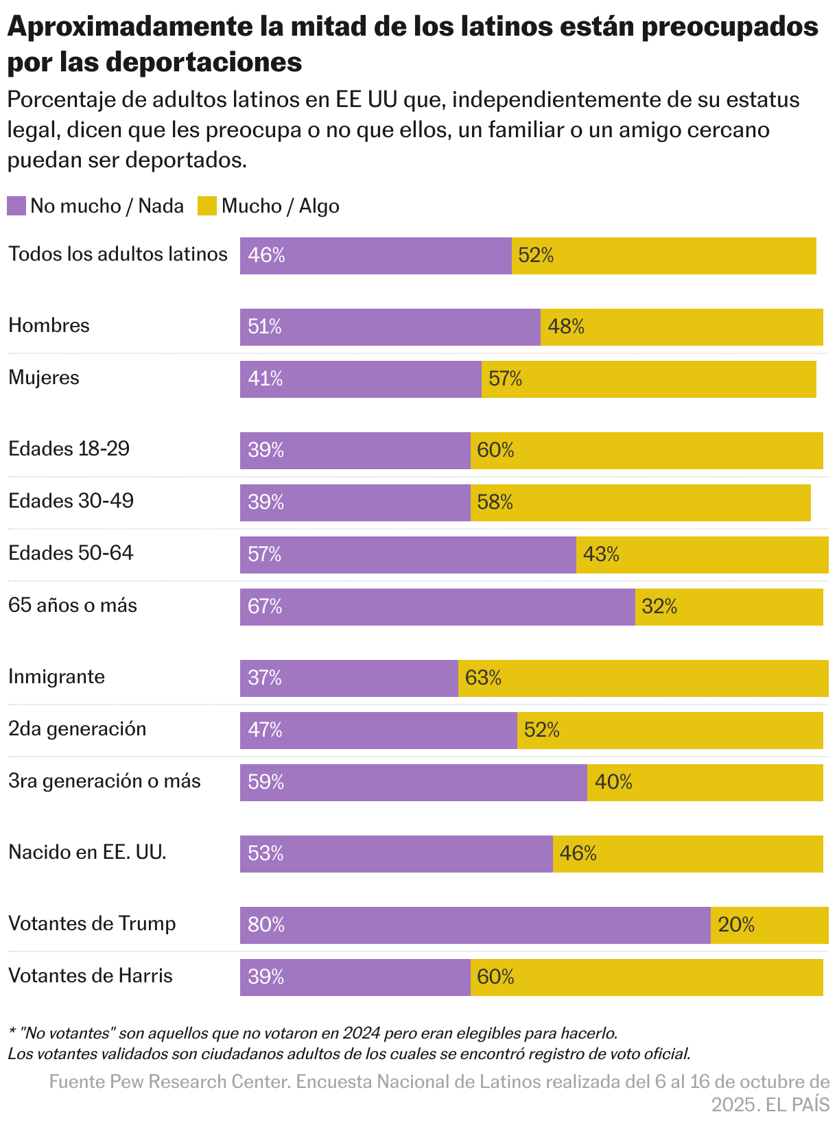 Aproximadamente la mitad de los latinos están preocupados por las deportaciones (Barras apiladas)