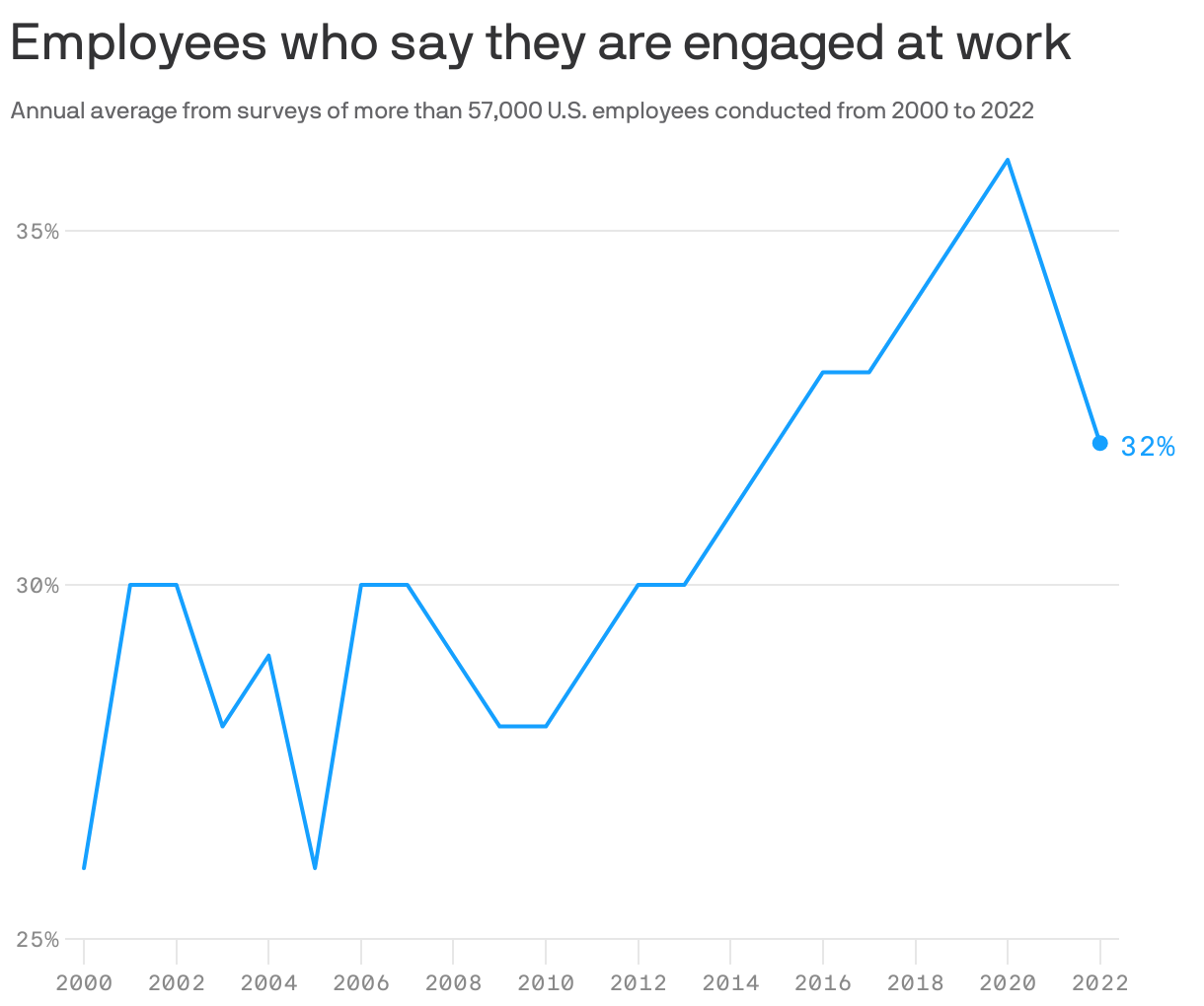 Employees who say they are engaged at work