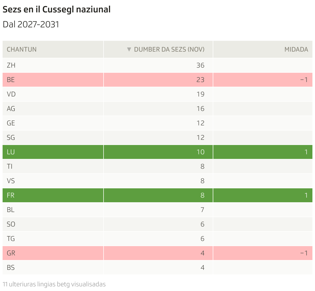 Sezs en il Cussegl naziunal (Table)