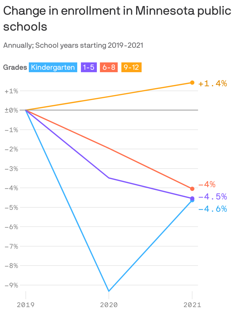 Newest (2021) Minnesota Charter and District School Demographics Report