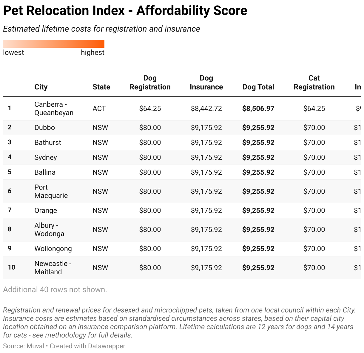 Pet Relocation Index - Affordability Score (Table)