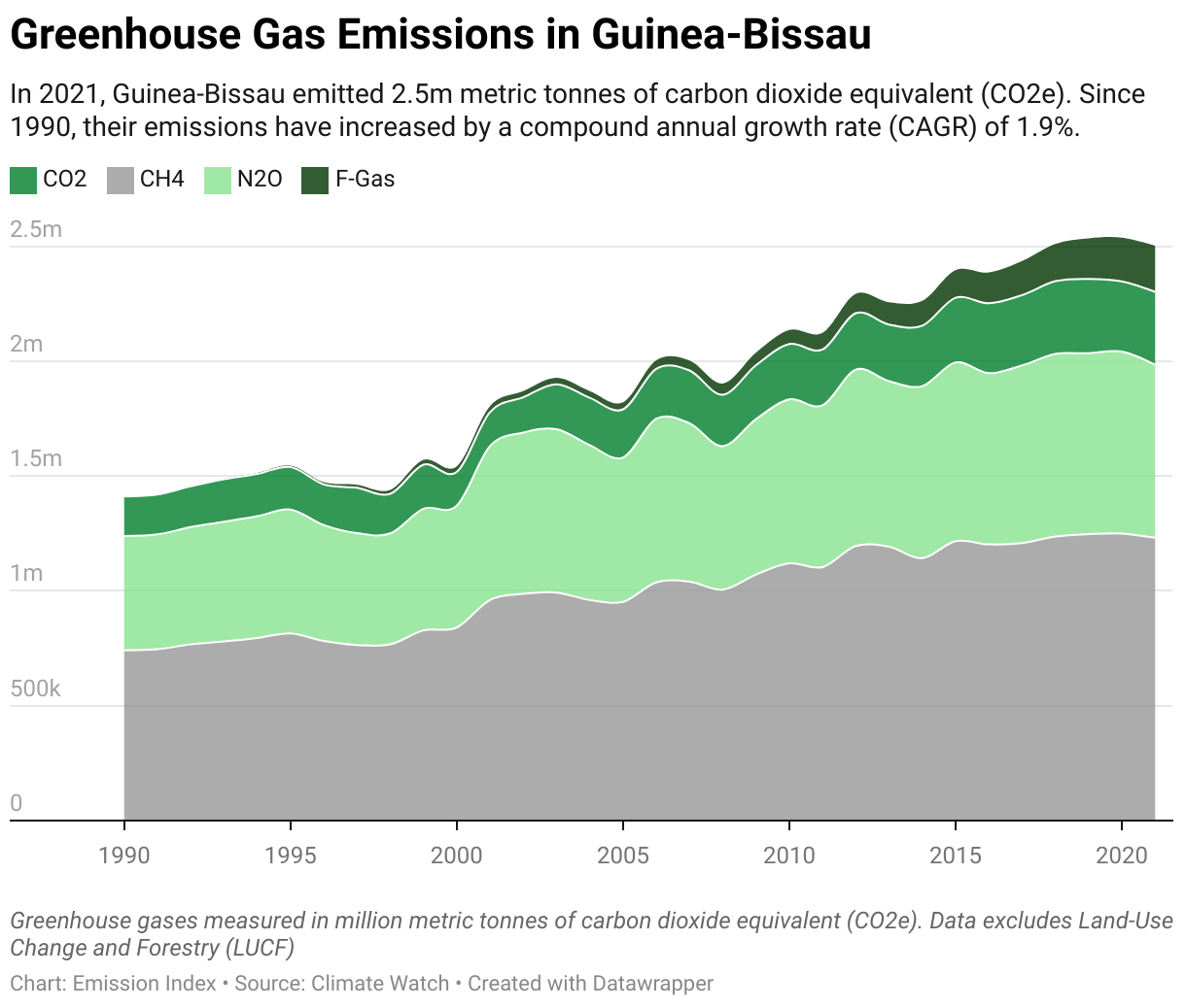 Greenhouse Gas Emissions in Guinea-Bissau 5 Line chart showing total greenhouse gas emissions in Guinea-Bissau since 1990.