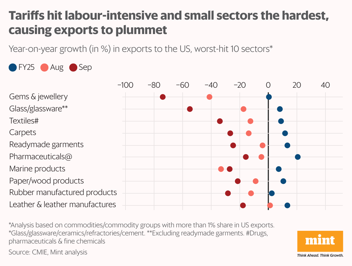 Tariffs hit labour-intensive and small sectors the hardest, causing exports to plummet (Dot Plot)