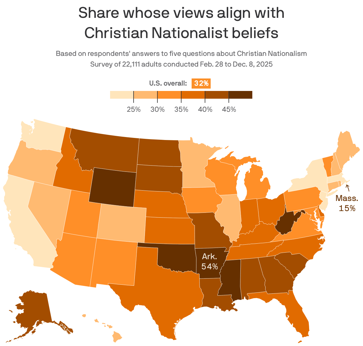 A choropleth map of U.S. states showing the share whose views align with Christian Nationalist beliefs. Agreement with those beliefs is based on respondents' answers to five questions about Christian Nationalism. Overall, 32% say they agree. The share ranges from 54% in Arkansas to 15% in Massachusetts.
