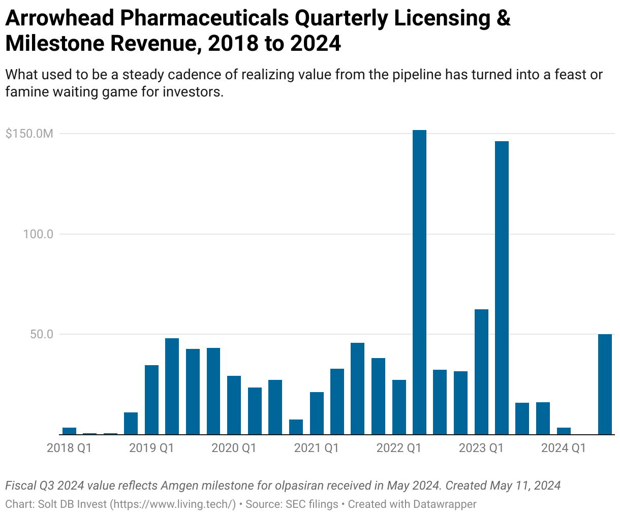 A column chart showing quarterly R&amp;D revenue for Arrowhead Pharmaceuticals from 2018 to 2024.
