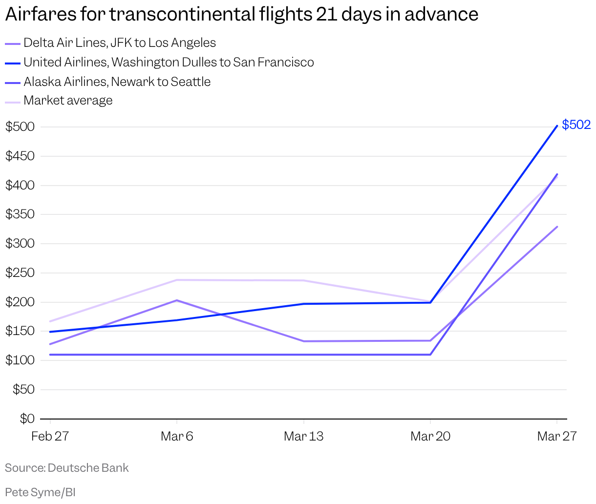 A line chart shows the prices of airfares between February 27 and March 27 for transcontinental flights