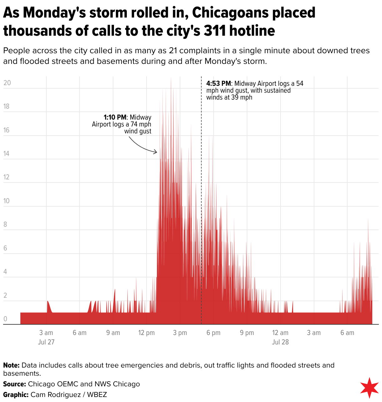 As yesterday's storm rolled in, Chicagoans placed thousands of calls to the city's 311 hotline (Area Chart)