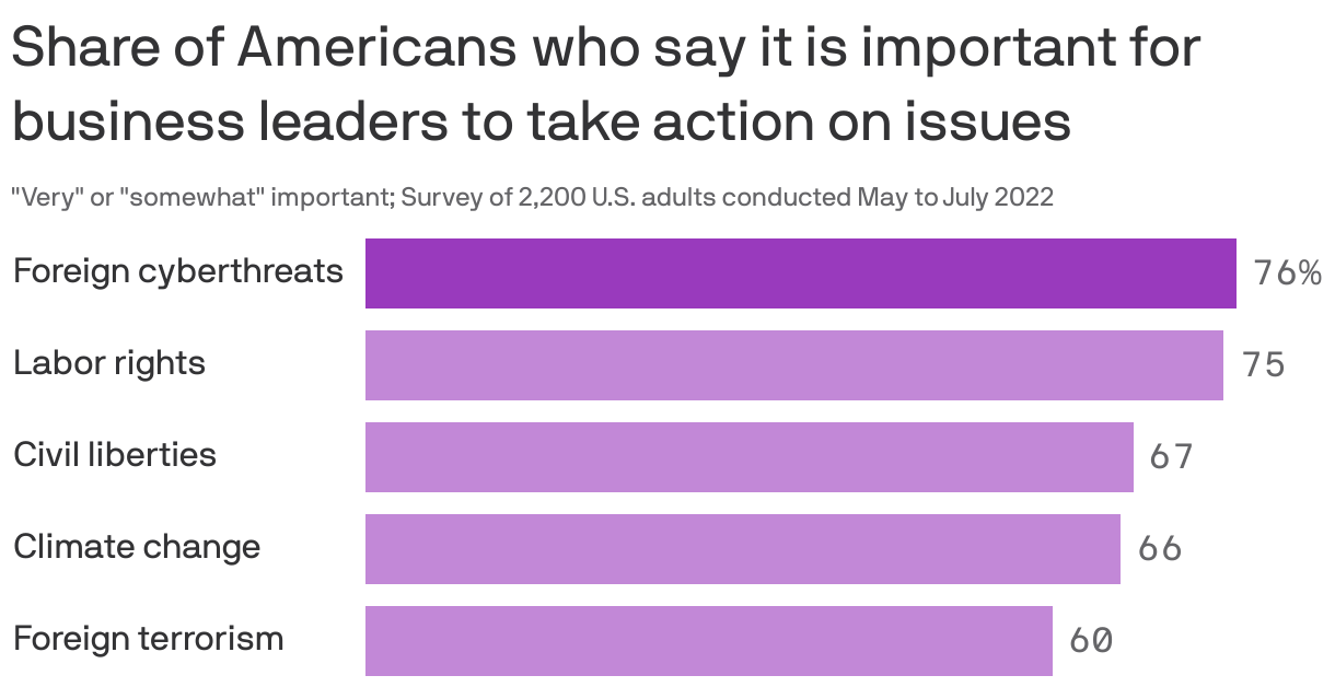 Share of Americans who say it is important for business leaders to take action on issues