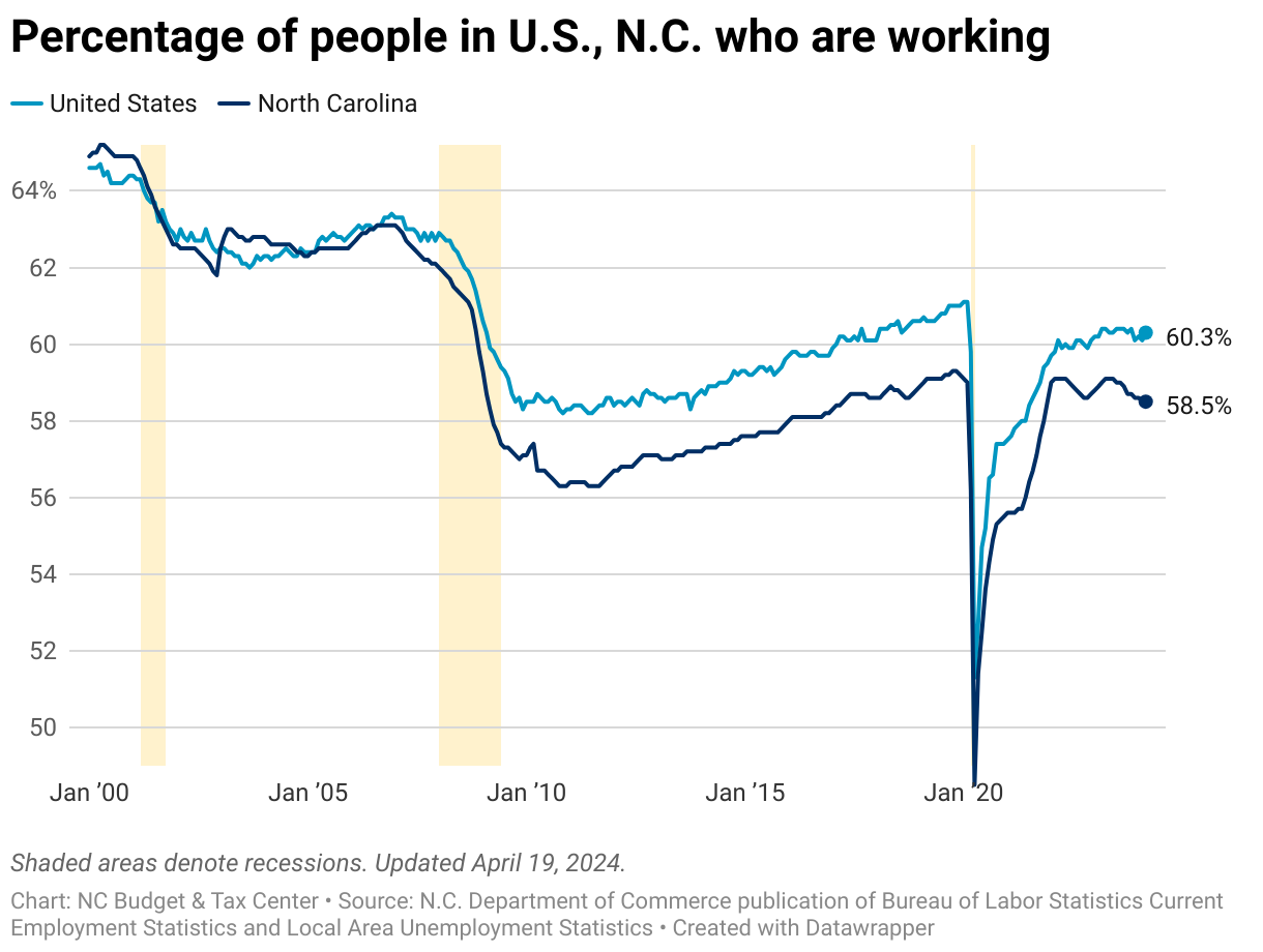 Percentage of people in U.S., N.C. who are working