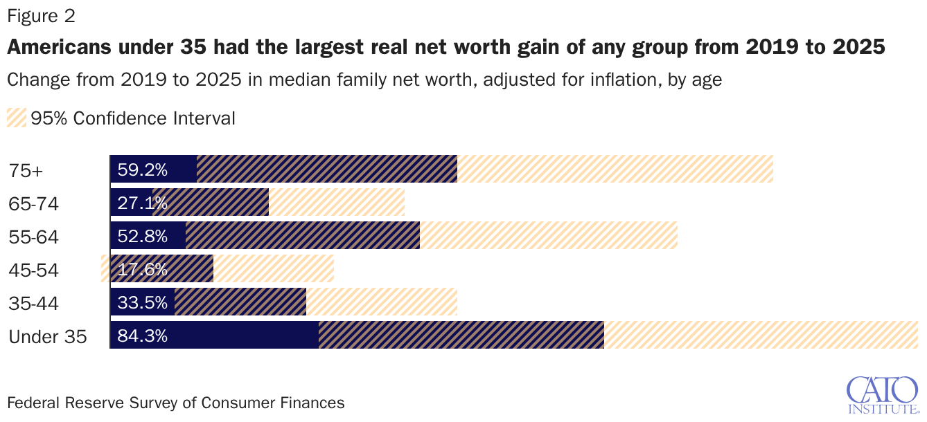 Americans under 35 had the largest real net worth gain of any group from 2019 to 2025