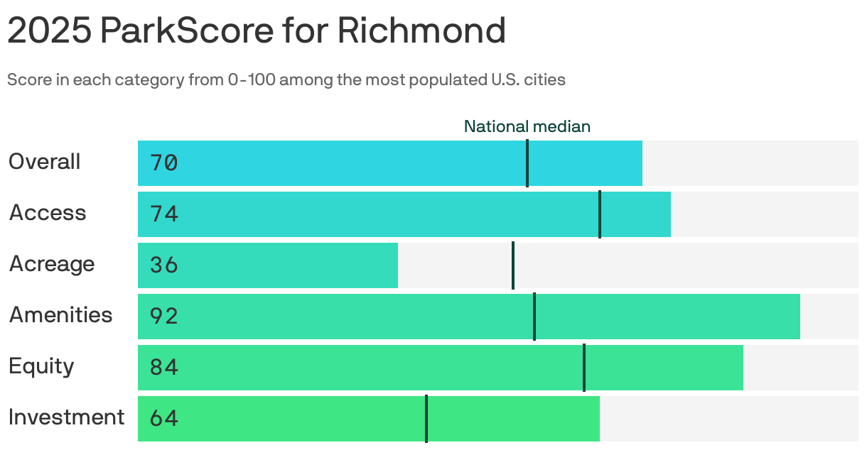 Bar chart showing the 2025 ParkScore for Richmond. The city earned 70 points out of 100 for the overall quality of its parks system, higher than the national median of 54 points. It scored highest in park amenities, at 92 points, and lowest in acreage, at 36 points.