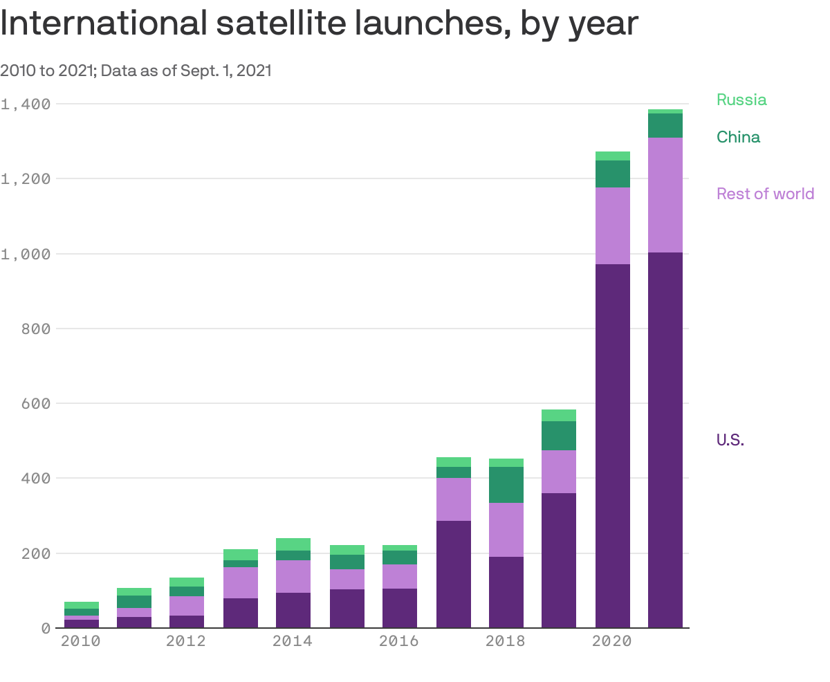 International satellite launches, by year