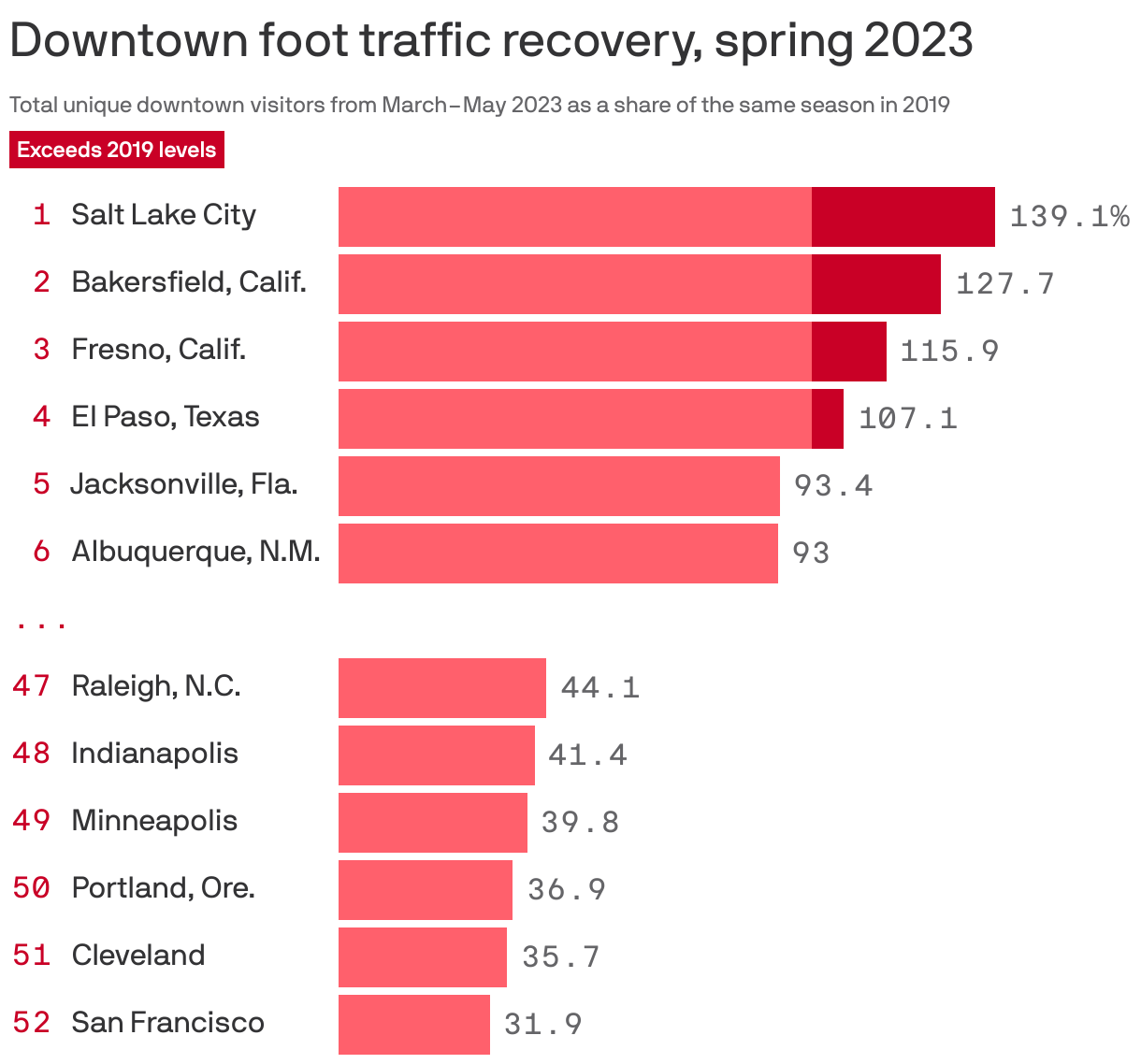 Downtown foot traffic recovery, spring 2023