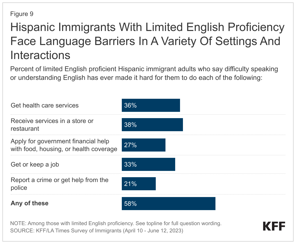 Hispanic Immigrants With Limited English Proficiency Face Language Barriers In A Variety Of Settings And Interactions data chart