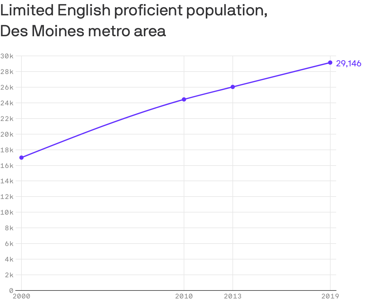 Limited English proficient population, <br>Des Moines metro area