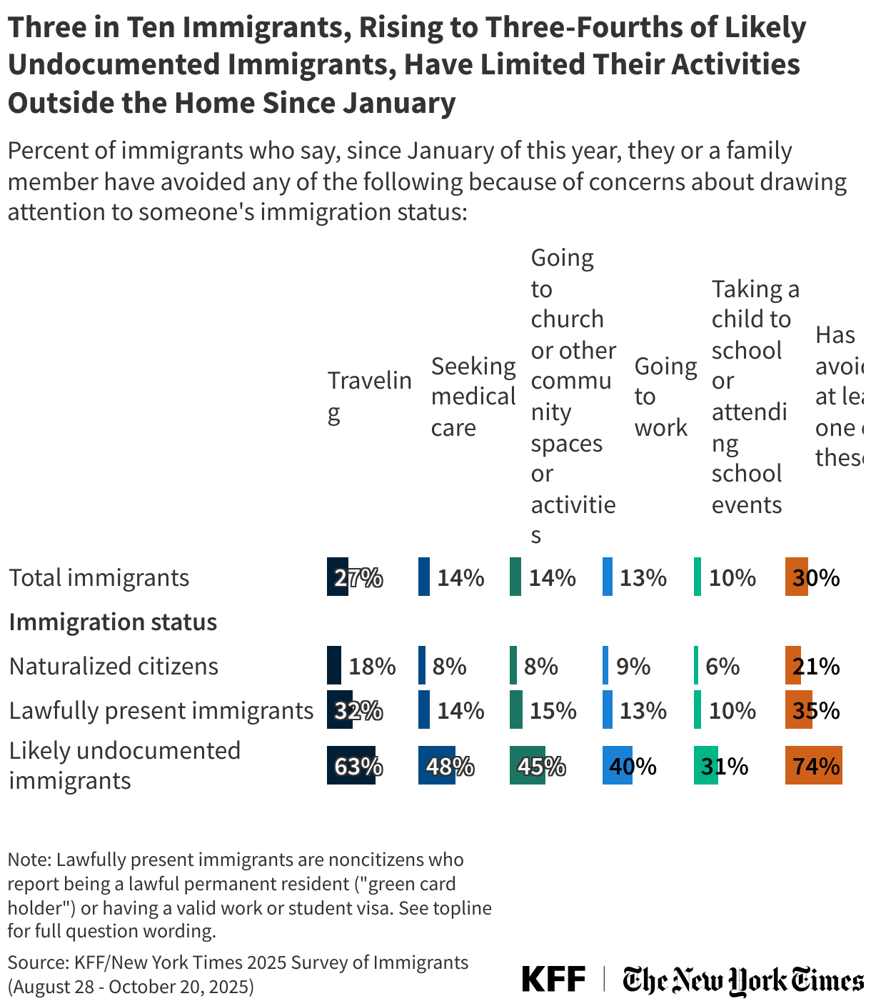 Three in Ten Immigrants, Rising to Three-Fourths of Likely Undocumented Immigrants, Have Limited Their Activities Outside the Home Since January