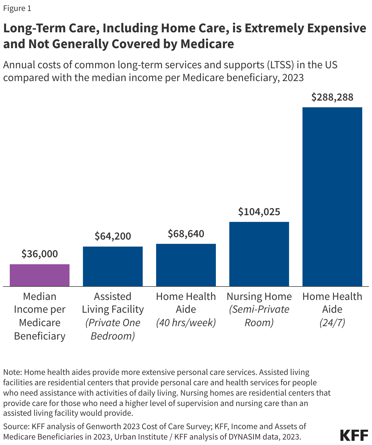 Long-Term Care, Including Home Care, is Extremely Expensive and Not Generally Covered by Medicare data chart