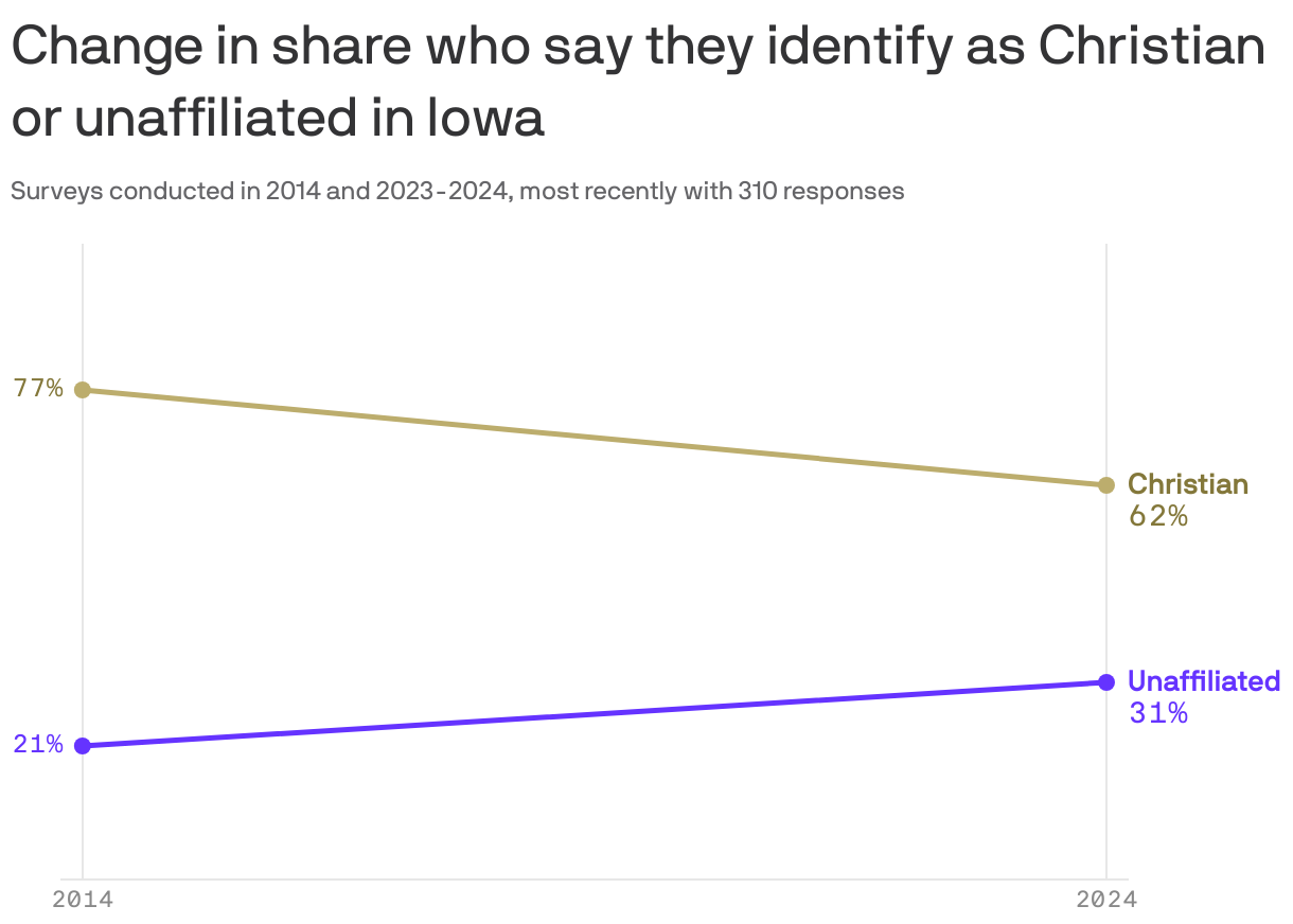 A line chart shows changes in religious identification in Iowa from 2014 to 2024. The percentage of individuals who said they identify as Christian decreased from 77% to 62%. Meanwhile, the percentage who said they're unaffiliated increased from 21% to 31% during the same period.