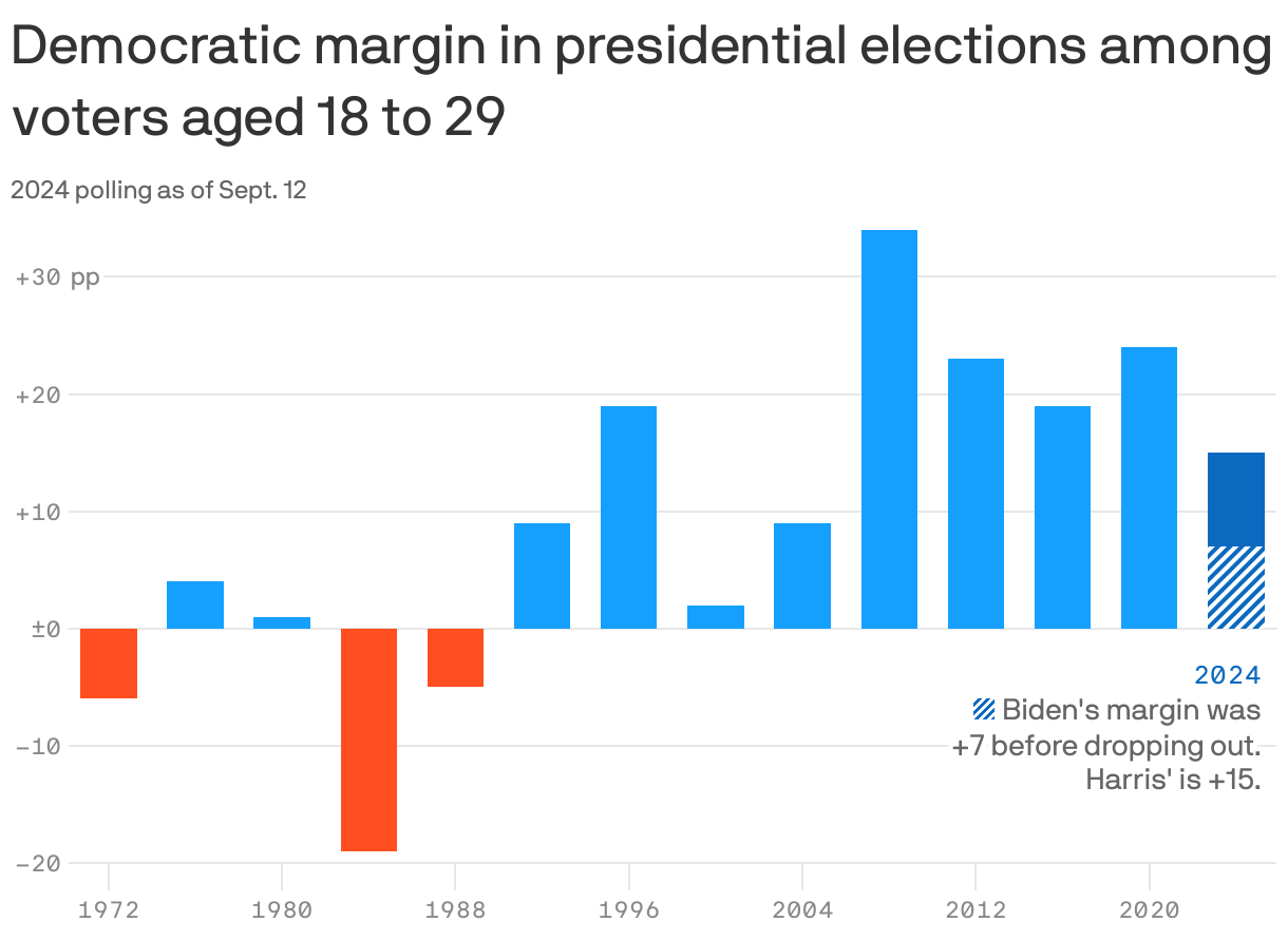 A column chart showing the Democratic margin in presidential elections among voters aged 18 to 29. In almost all elections since 1972, the Democratic margin has been at least +5. In 2024, Biden