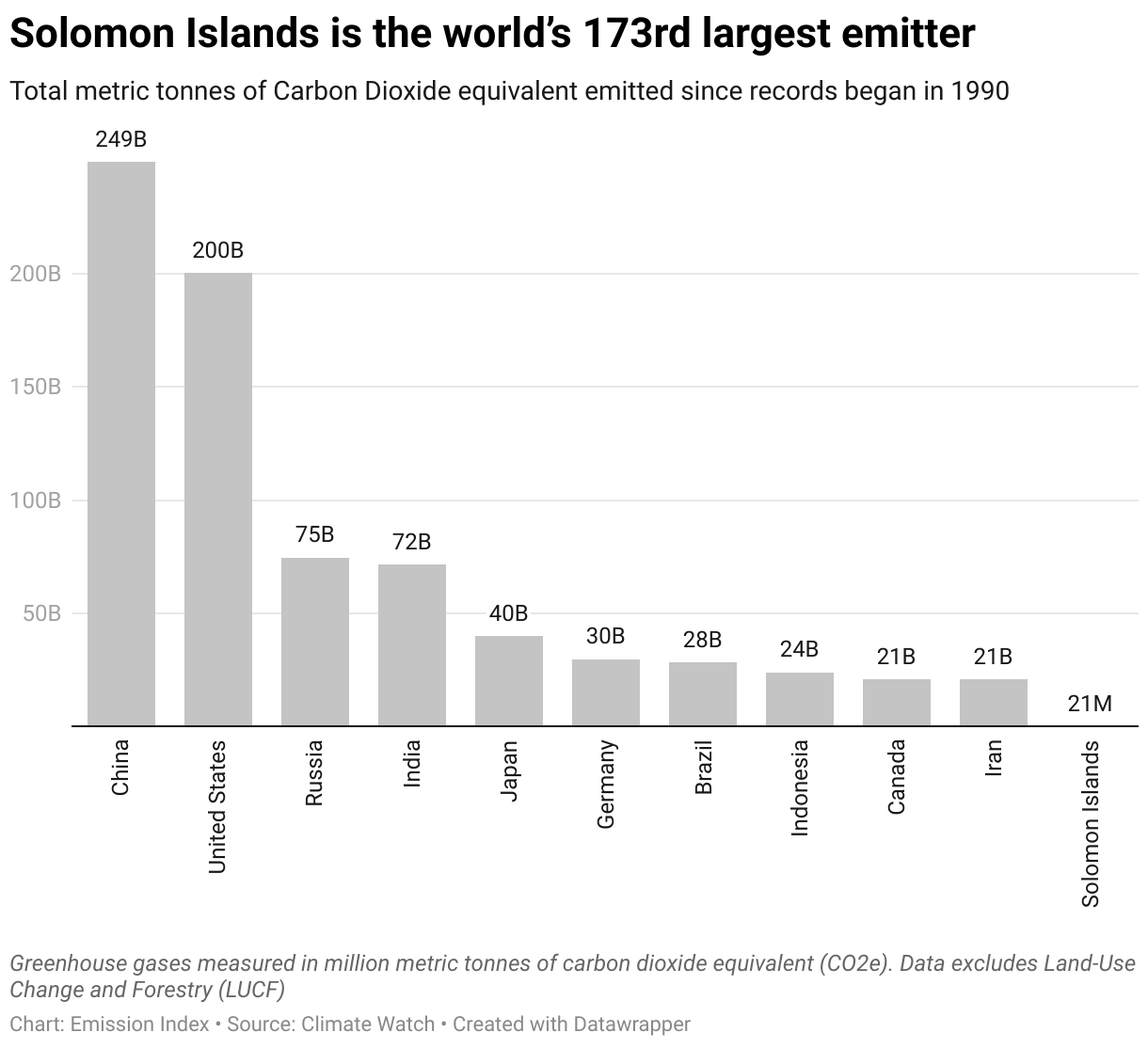 Chart showing the highest emitting countries and Solomon Islands since 1990.