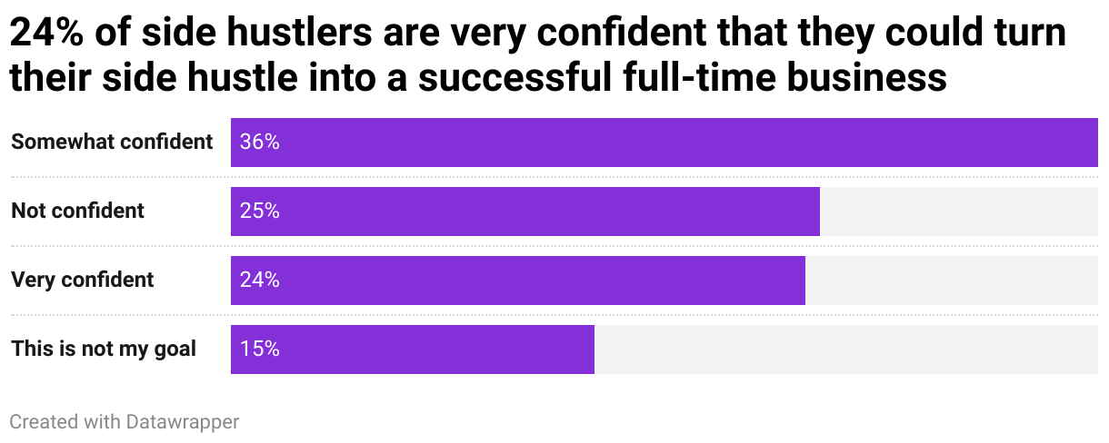 24% of side hustlers are very confident that they could turn their side hustle into a successful full-time business (Bar Chart)