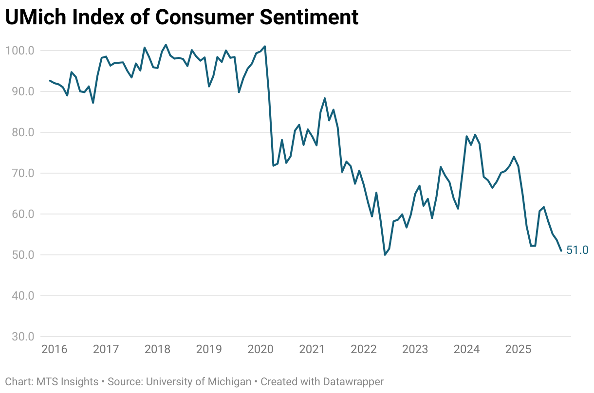 UMich Index of Consumer Sentiment (Line chart)