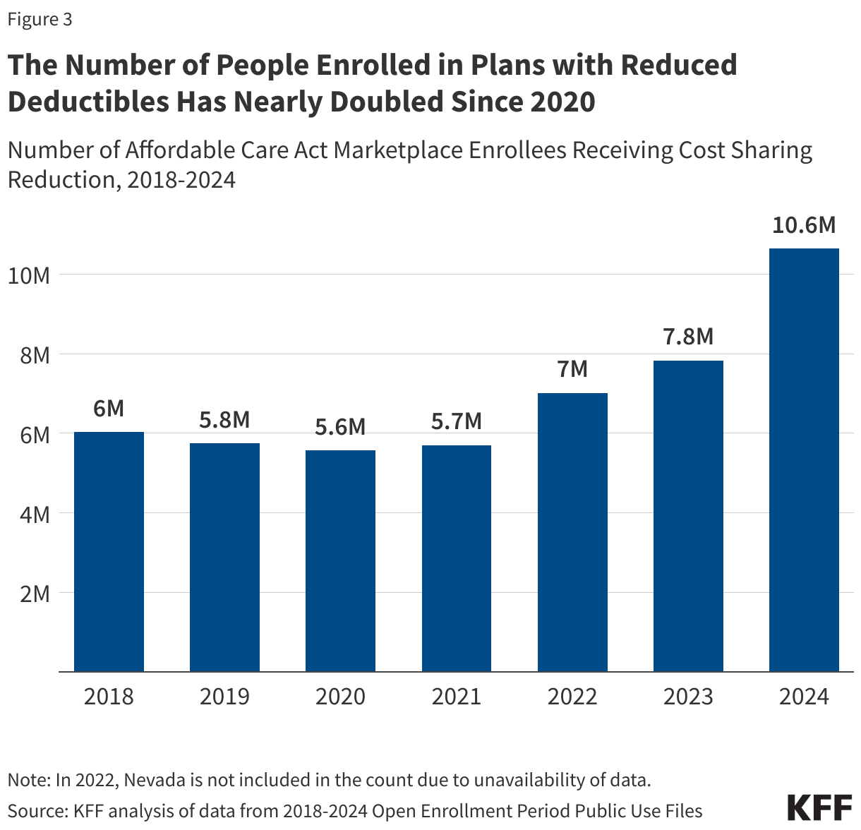 The Number of People Enrolled in Plans with Reduced Deductibles Has Nearly Doubled Since 2020 data chart