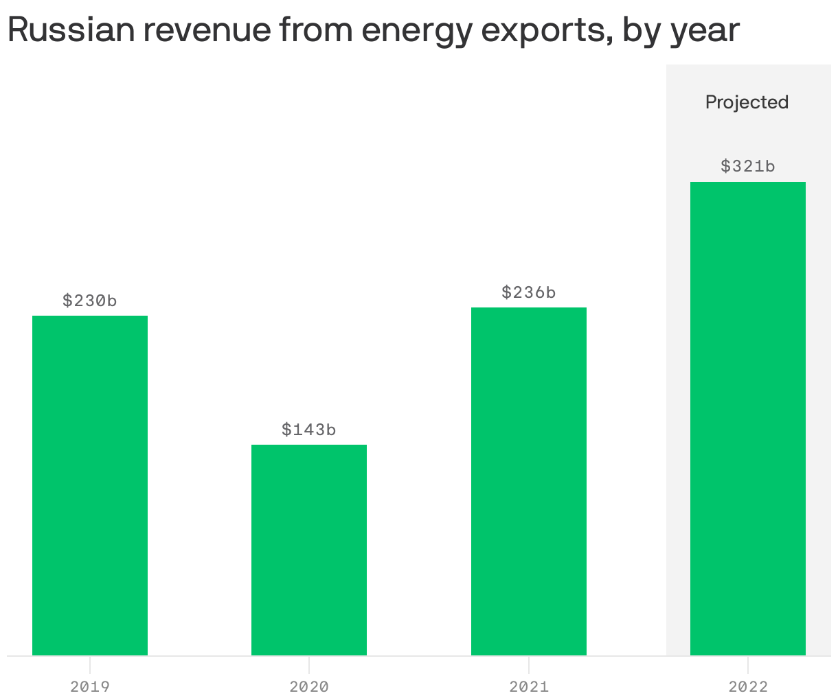 Russian revenue from energy exports, by year