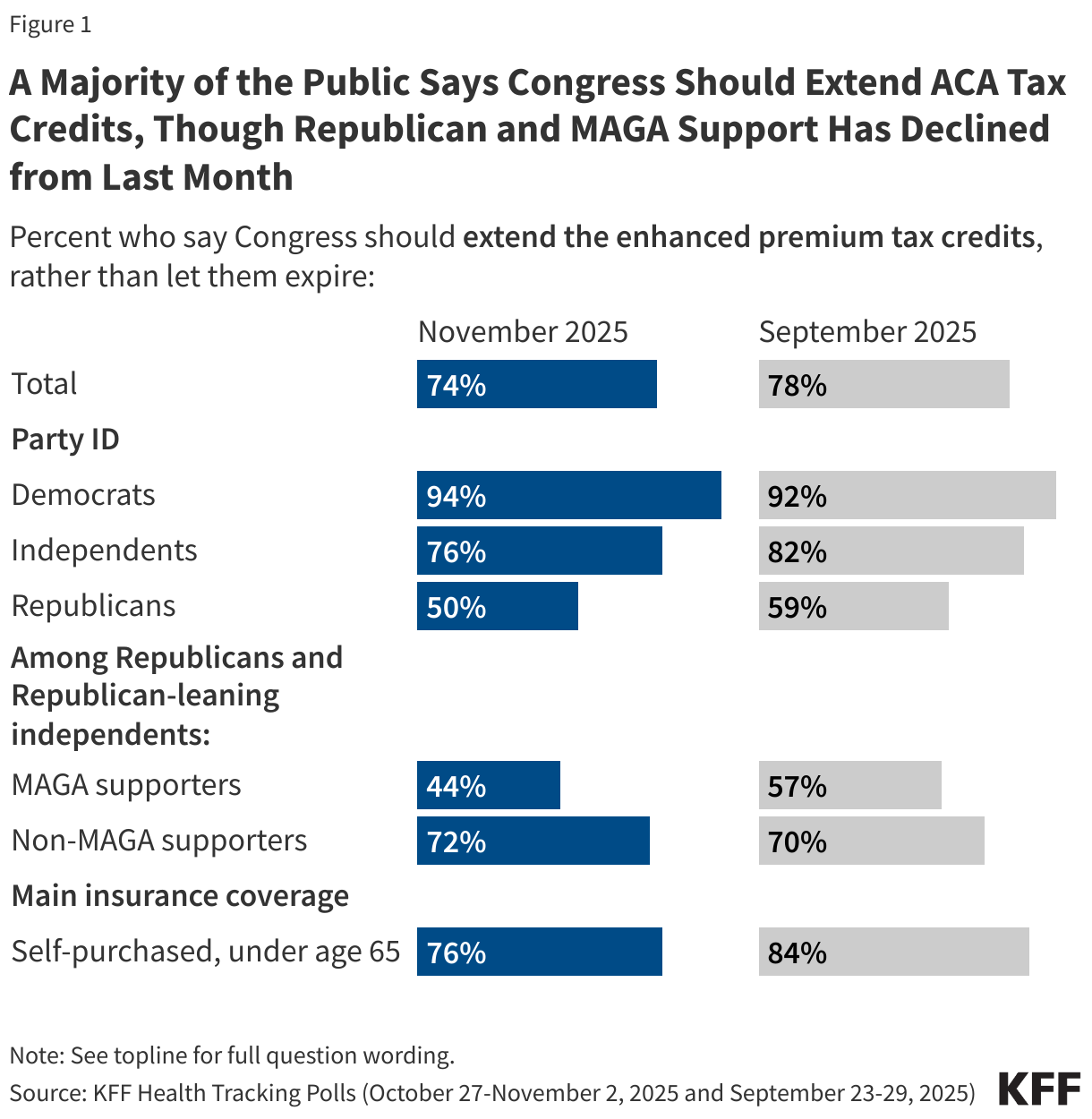 A Majority of the Public Says Congress Should Extend ACA Tax Credits, Though Republican and MAGA Support Has Declined from Last Month