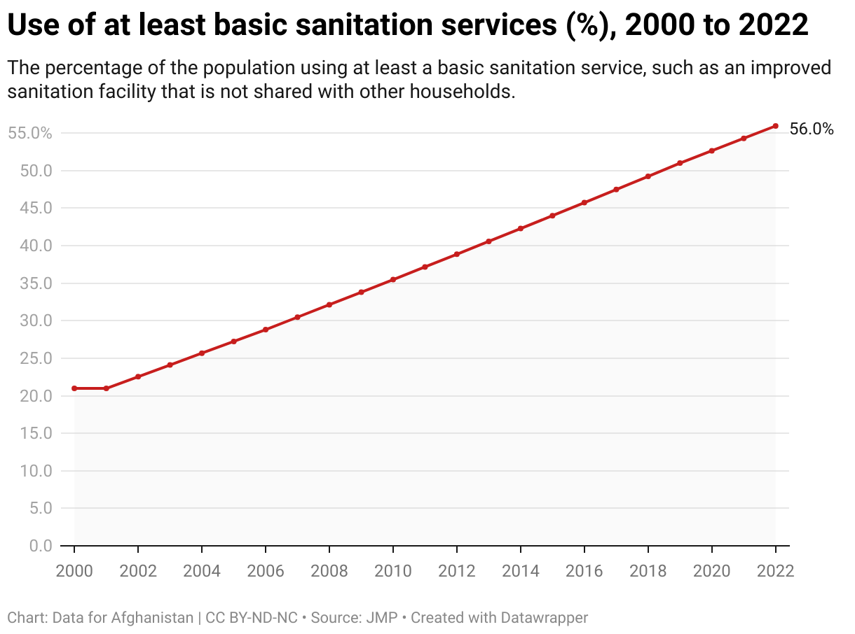 The percentage of the population using at least a basic sanitation service, such as an improved sanitation facility that is not shared with other households. 