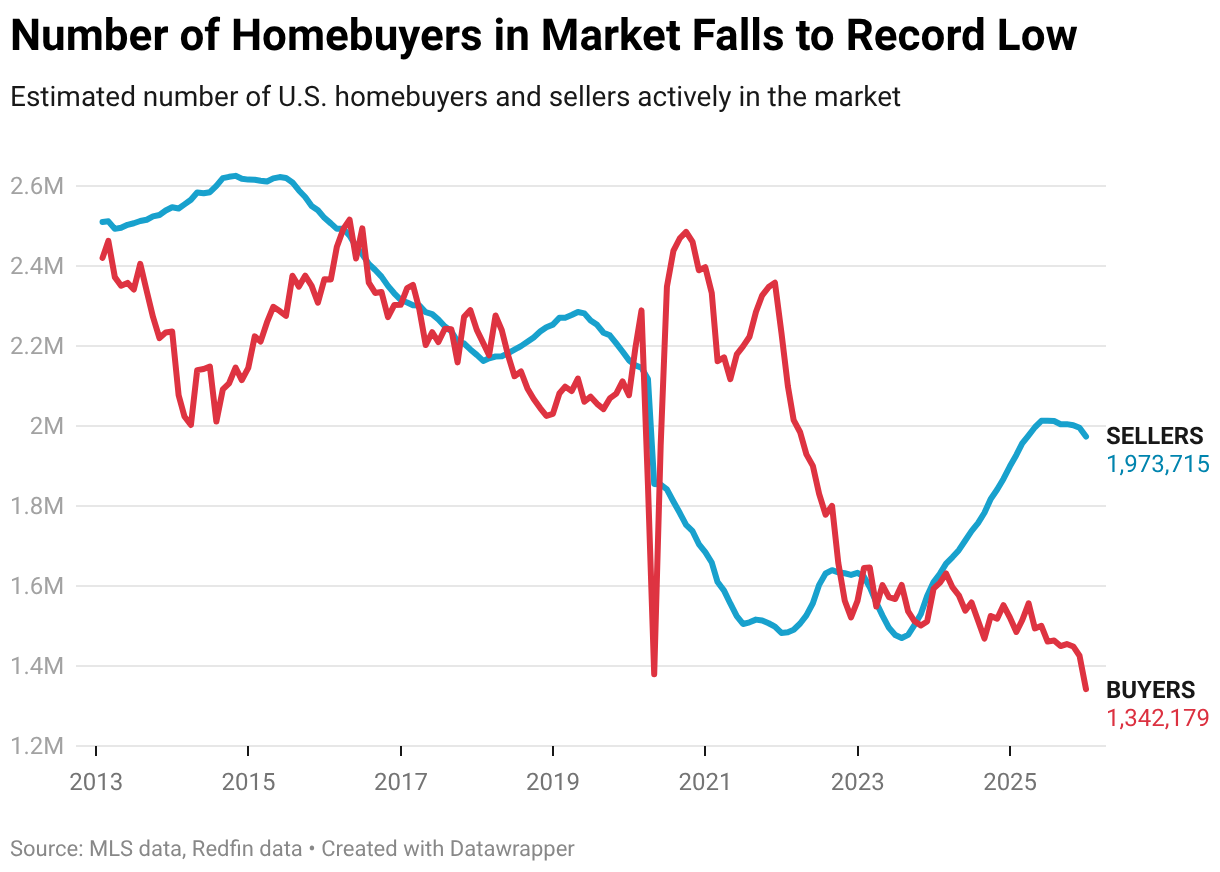 Number of Homebuyers in Market Falls to Record Low (Line chart)